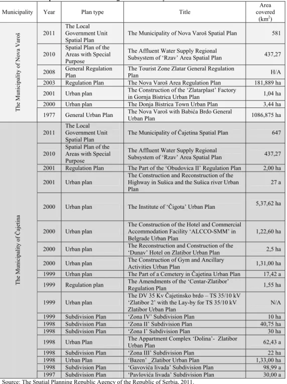 Table 2. Spatial documents which regulate the territory of the tourist destination of Zlatibor 