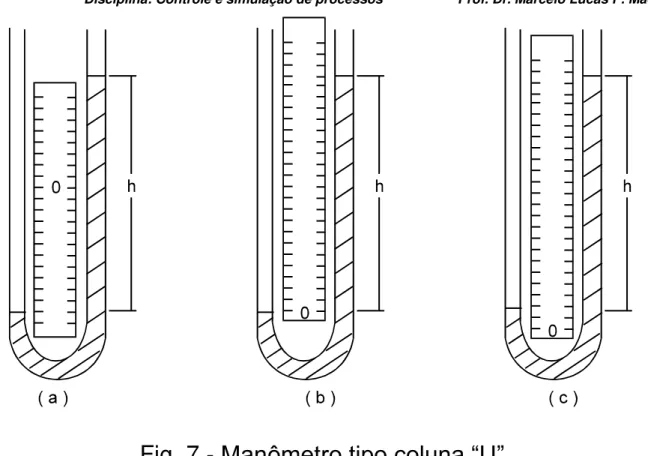 Fig. 7 -  Manômetro tipo coluna “U”