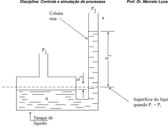 Fig. 8 - Manômetro tipo coluna reta vertical 