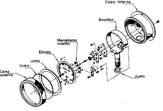Fig. 15 vista explodida do manômetro tipo fechado. 