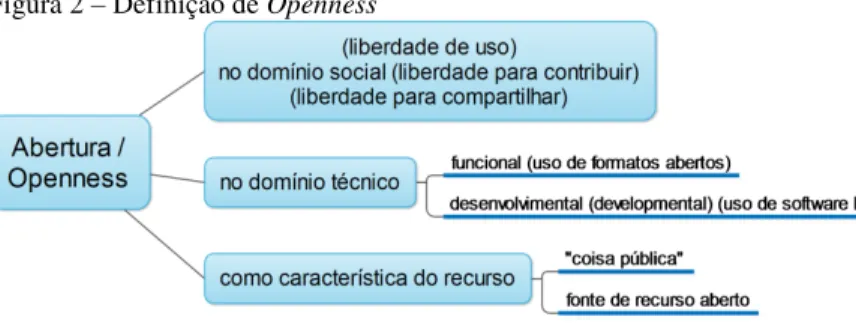 Figura 2 – Definição de Openness 