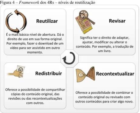 Figura 4 – Framework dos 4Rs – níveis de reutilização 