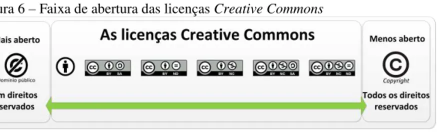 Figura 6 – Faixa de abertura das licenças Creative Commons 