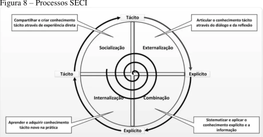 Figura 8 – Processos SECI 