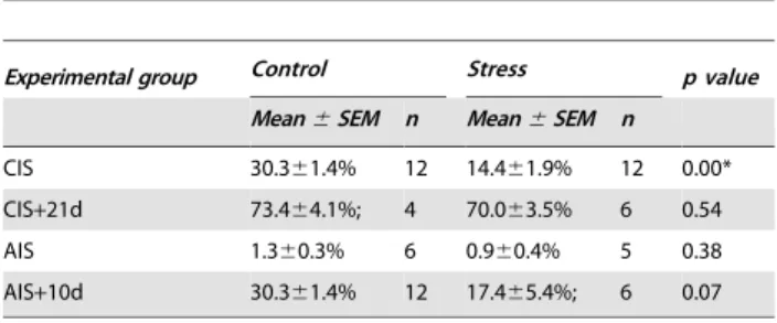 Figure 2D). In contrast, there was no difference in the percentage gain in body weight between stressed and unstressed animals after the recovery period (Control, 73.4164.1%; n = 4; CIS+21d, 70.063.5% n = 6 P.0.05) (Table 1).