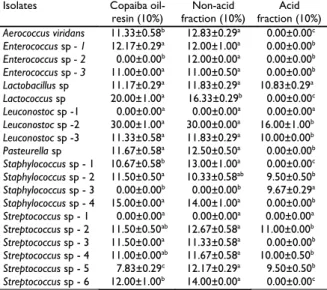 Fig. 2: Antimicrobial activity of Copaifera langsdorffii oil-resin and its  acid and non acid fractions against 20 bacterial isolates obtained from  dogs dental plaque