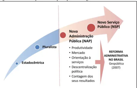 Figura 2: Administração Pública: principais abordagens 