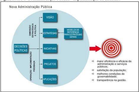 Figura 3: A Nova Administração Pública - implementação de diretrizes 