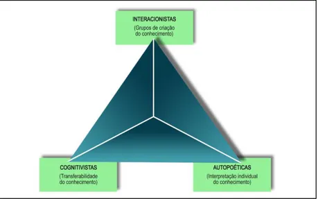 Figura 4: Perspectivas de estudos do conhecimento organizacional 