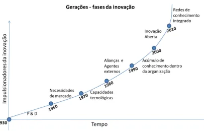 Figura 4 - Gerações - fases da inovação 