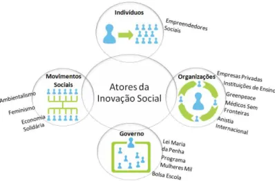 Figura 8 - Atores da inovação social 