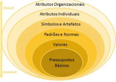 Figura 13 - As camadas da cultura organizacional por meio do modelo da cebola 