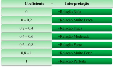Figura 5: Intensidade da força do coeficiente de correlação linear de Spearman 