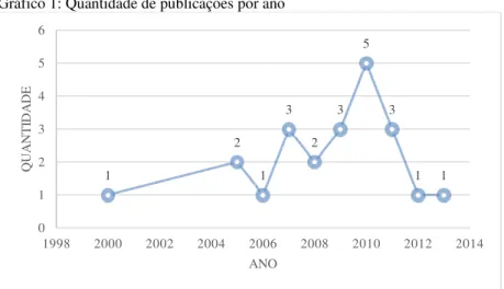 Gráfico 1: Quantidade de publicações por ano 