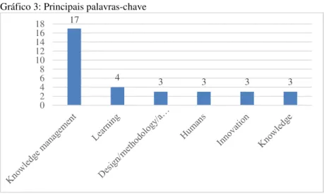 Gráfico 3: Principais palavras-chave 