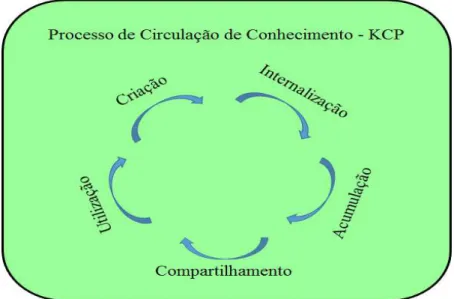Figura 3: Processo de Circulação de Conhecimento 