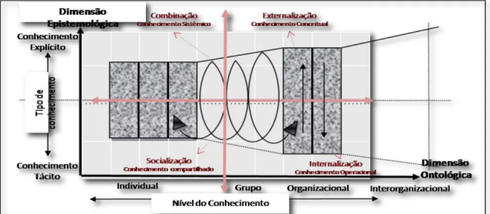 Figura 2.2: Dimensões do Conhecimento Organizacional  Fonte: Nonaka e Takeuchi (1997) 