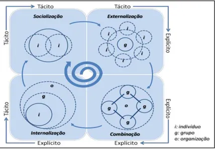 Figura 2.3: Evolução da espiral do conhecimento  Fonte: Adaptado de Nonaka e Konno (1998) 