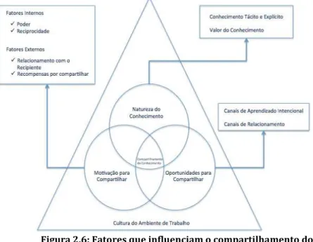 Figura 2.6: Fatores que influenciam o compartilhamento do  conhecimento entre indivíduos na organização 