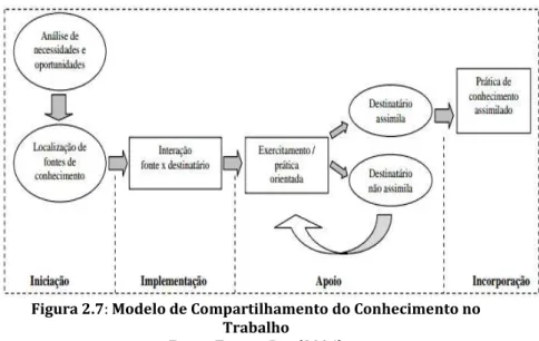 Figura 2.7: Modelo de Compartilhamento do Conhecimento no  Trabalho 