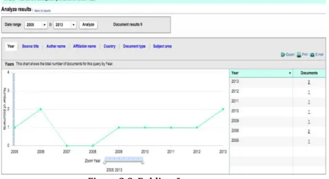 Figura 2.8: Publicações por ano  Fonte: SCOPUS (2013) 