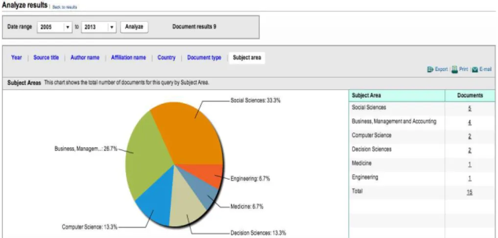 Figura 2.9: Áreas relacionadas  Fonte: SCOPUS (2013) 