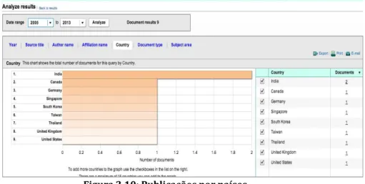 Figura 2.10: Publicações por países  Fonte: SCOPUS (2013) 