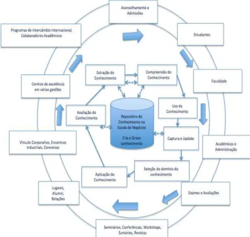 Figura 2.11: Framework de recursos de conhecimento na Escola de  Negócios 