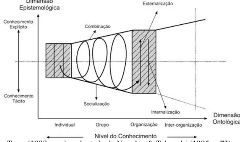 Figura 5 – Espiral de criação do conhecimento organizacional 