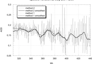 Fig. 3. The annual variation of AOD at 340 nm, for the two instru- instru-ments, and the three years 2003, 2004, 2005.