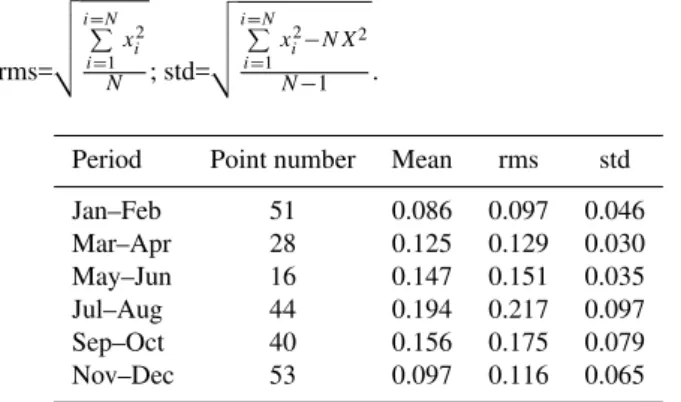 Table 1. Statistical results for τ aer (340 nm), 3 Years, 2 Instru- Instru-ments. For N measures x i of a quantity x, mean=X= N1