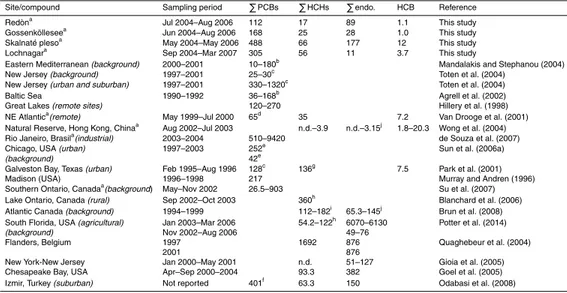 Table 3. Comparison of mean deposition fluxes of OC measured in remote European mountain regions with those reported in the literature.