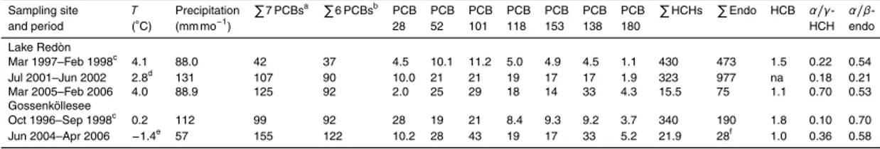 Table 7. Monthly mean deposition fluxes of organochlorine compounds (ng m −2 mo −1 ) and pes- pes-ticide ratios in Lake Redòn and Gossenköllesee at diﬀerent periods.