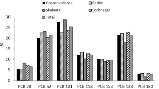 Figure 1. Mean percentage contribution of PCB congeners for all deposition samples (total) and for each study site.