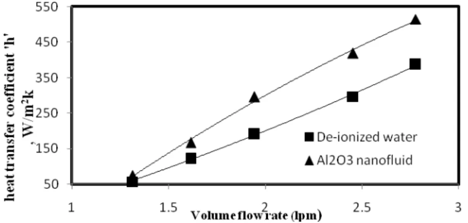 Fig. 6.1.Shows the effect of convective heat transfer coefficient on volume flow rate