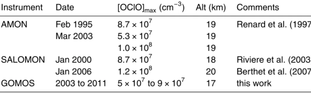 Table 1. Maximum of OClO concentrations previously detected by balloon-borne instruments during nighttime in the Arctic polar vortex
