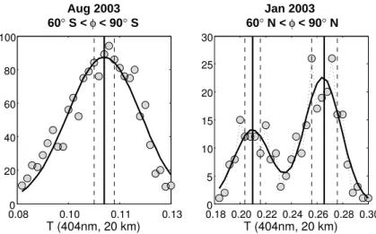 Fig. 2. Latitudinal distribution of the GOMOS measurements selected as a function of time.