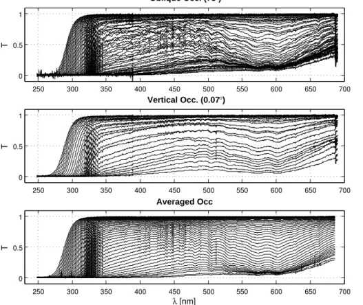 Fig. 3. Example of monomodal (left panel) and bimodal (right panel) distributions of GOMOS transmittance for an altitude of 20 km and a wavelength of 404 nm