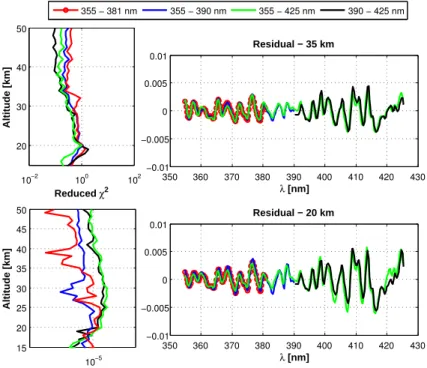 Fig. 4. Left top panel: reduced chi-square as a function of altitude. Left bottom panel: mean of the residual as a function of altitude