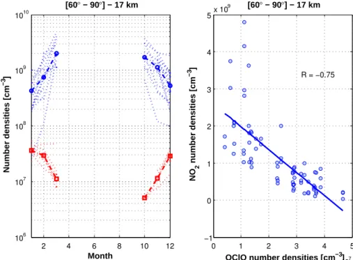 Fig. 9. Left panel: time series of monthly concentrations (molec cm −3 ) of OClO (red) and NO 2 (blue) in the 60 ◦ –90 ◦ latitude band for the year 2003 to 2011