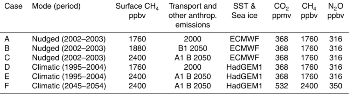 Table 2. Set-up of the LMDz-INCA modelling experiments. The A to C experiments correspond to nudged simulations (2002–2003, ECMWF meteorology) and the D to F experiments to 10 yr climatic simulations (GCM mode)