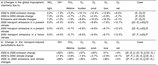 Table 4. Impact of changes in emissions and climate on the (a) the global tropospheric chem- chem-istry and (b) its perturbation by transport emissions.