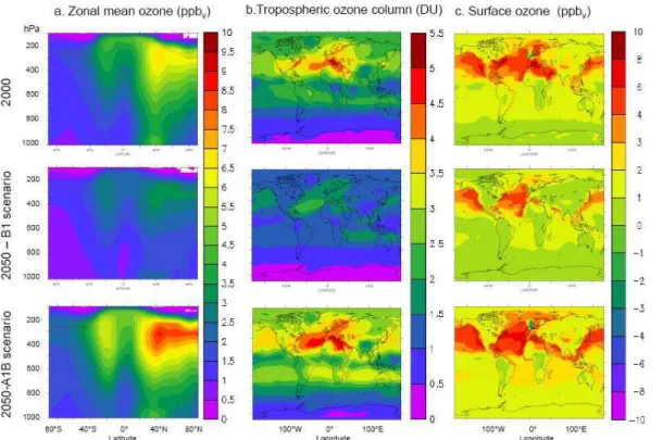 Fig. 1. Total (aircraft, shipping and road traffic) transport up-scaled (5% decrease effect ×20) perturbation in July for (a) zonal mean ozone (∆ppbv), (b) tropospheric ozone column (∆DU), and (c) surface ozone (∆ppbv), due to 2000 (A experiment), 2050 B1 