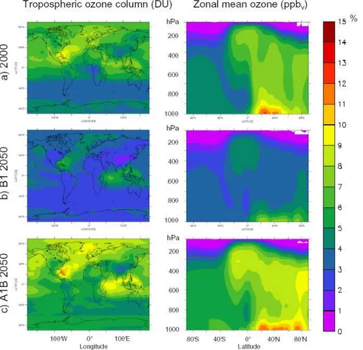 Fig. 5. Up-scaled perturbations (in %) in the ozone tropospheric column (left) and in zonal mean ozone mixing ratio (right) due to all transport modes, obtained for July for 2000 (A experiment) and 2050 (B1 and A1B scenario, i.e., B and C experiments) emis