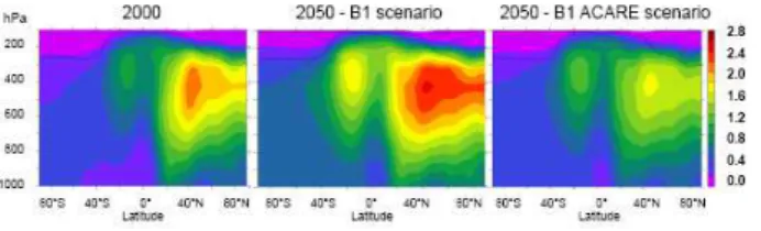 Fig. 6. (a) Perturbations in zonal mean ozone mixing ratio (in %) due to aircraft emissions, for July from 2000 (left), 2050 B1 (middle) and 2050 B1 ACARE (right) emissions; (b) 2000–2050 changes (%) in the O 3 tropospheric column and zonal mean ozone pert