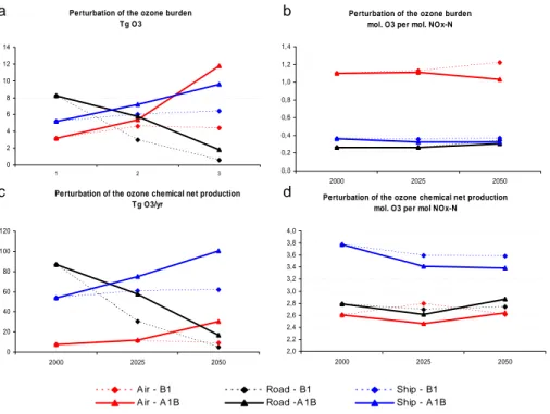 Fig. 7. Perturbation of the global ozone burden (a and b) and the global ozone chemical net production (c and d) due to 2000, 2025 and 2050 emissions from aircraft, road traffic and shipping