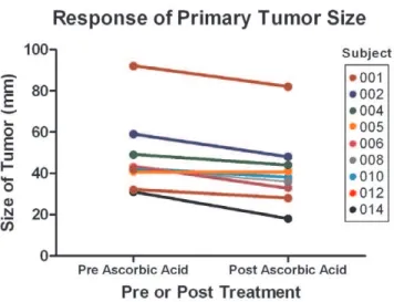 Figure 2. Peak plasma ascorbic acid concentrations in millimoles/L after the initial dose and final dose (measurements after the final dose were unavailable for patients 008 and 014)