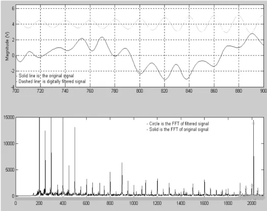 Figure 7   The recorded signal for 400mVp-p and 2kHz sine wave input signal. 