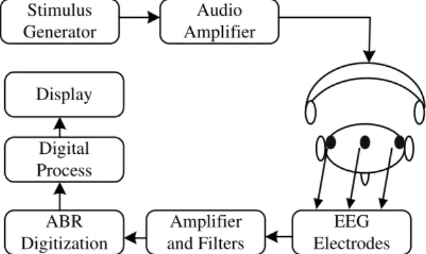 Figure 1   A simplified general block diagram of ABR audiometer. 