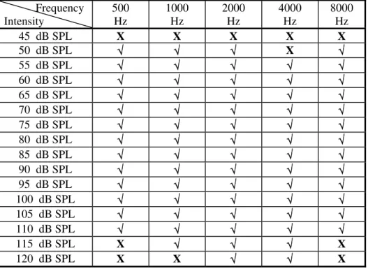 Table 1   Intensity calibration result for both left and right audio amplifiers. The 